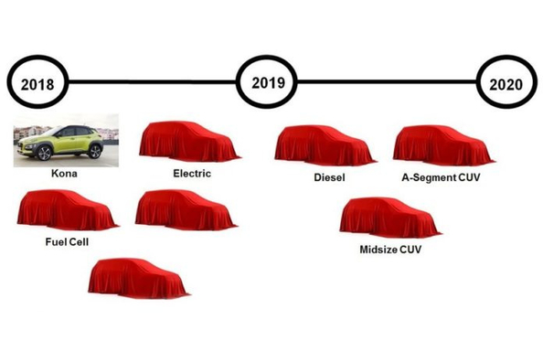 Hyundai aikoo julkaista kahdeksan uutta crossoveria vuoteen 2020 mennessä